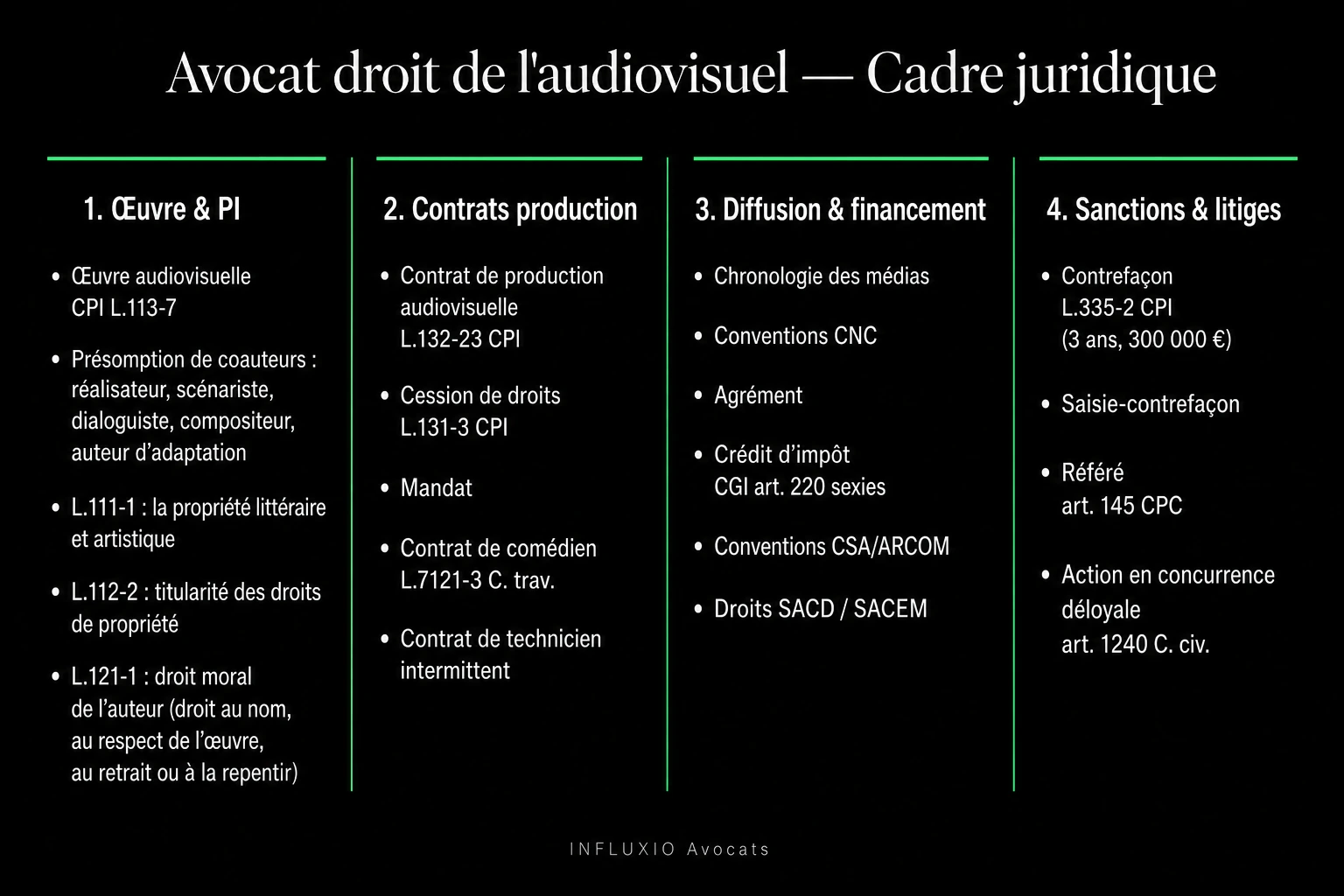 Chaîne contractuelle d'une production audiovisuelle : auteur, producteur, diffuseur, plateforme.