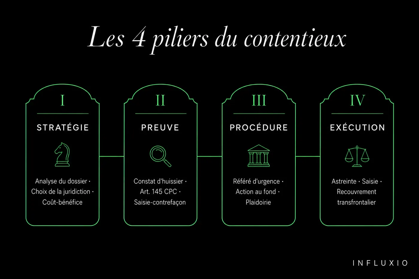 Méthode INFLUXIO en contentieux des affaires à Paris : stratégie, preuve, procédure, exécution.