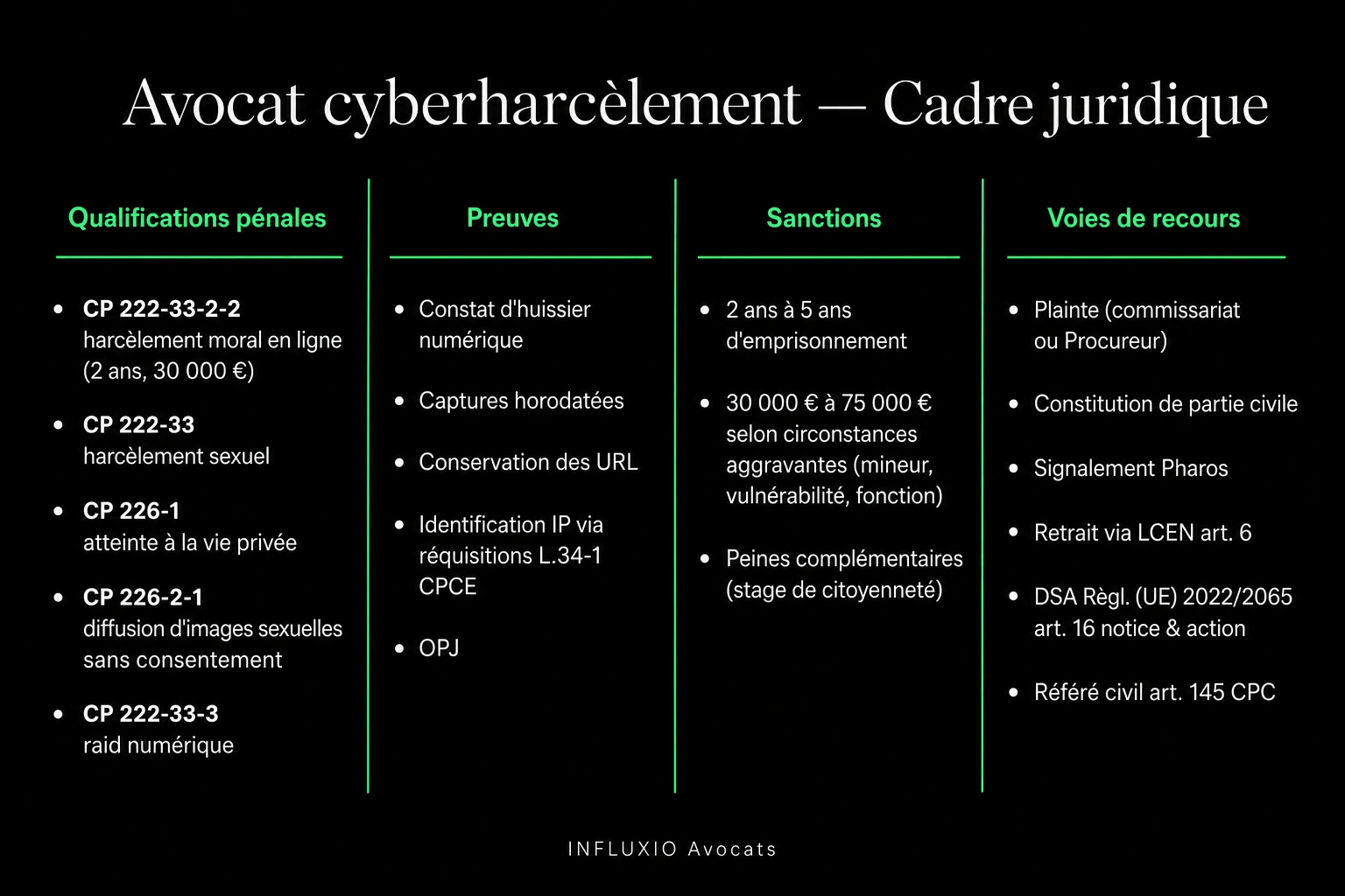 Procédure cyberharcèlement : plainte, art. 222-33-2-2 CP, réquisition, identification, poursuite.