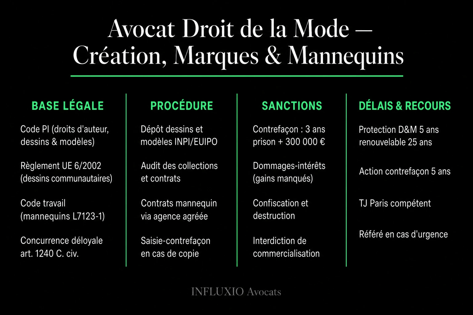 Protection mode : droit d'auteur (CPI L.112-2), dessin et modèle, marque, action en contrefaçon.