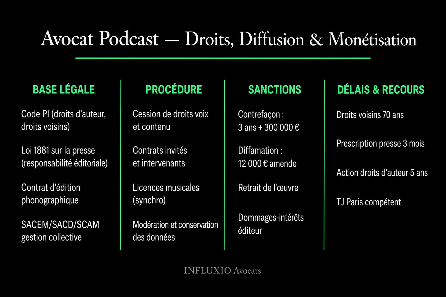 Chaîne de droits podcast : auteur, interprète, producteur, plateforme, sponsor.