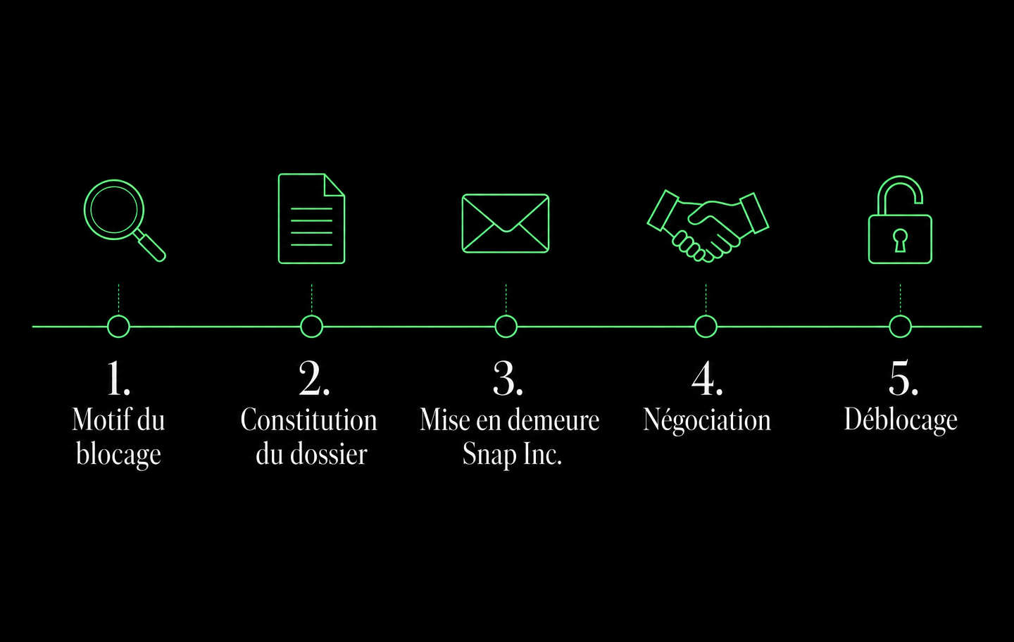 Déblocage Snapchat : identification du motif, constitution du dossier, mise en demeure Snap Inc., négociation, déblocage.