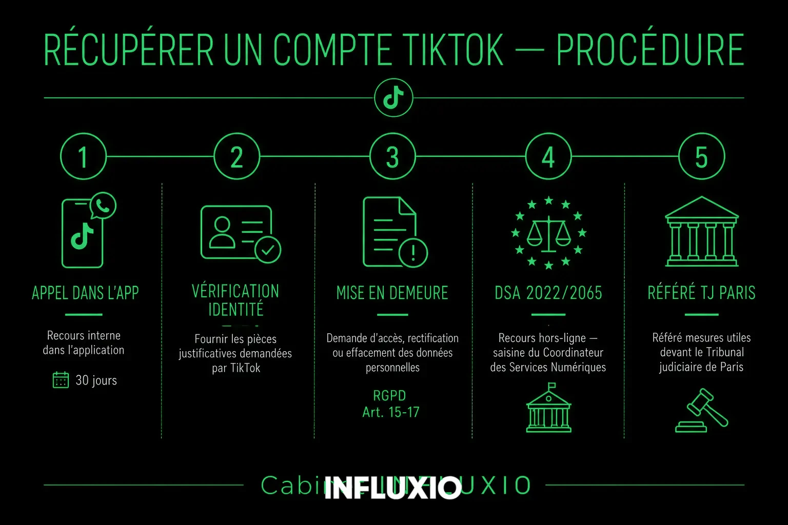 Récupération TikTok : appel décision, vérification d'identité, mise en demeure, réactivation.